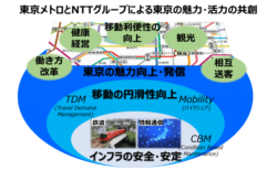 東京地下鉄株式会社と日本電信電話株式会社、「東京の魅力・活力の共創」などに関する協業に合意